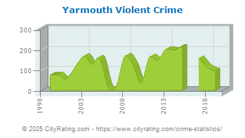 Yarmouth Violent Crime