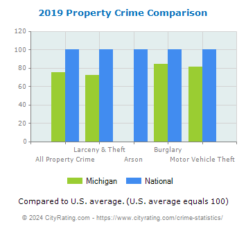 Michigan Property Crime vs. National Comparison