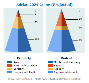 Adrian Crime 2024