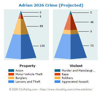 Adrian Crime 2026
