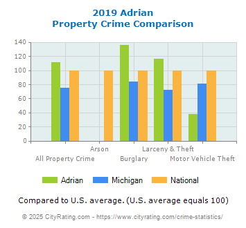 Adrian Property Crime vs. State and National Comparison