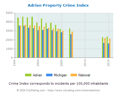 Adrian Property Crime vs. State and National Per Capita