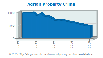 Adrian Property Crime