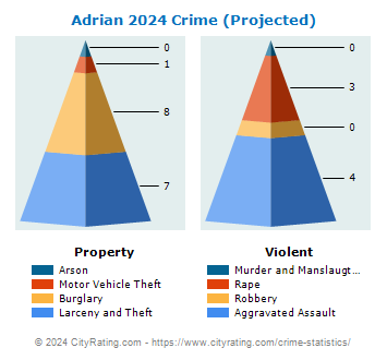 Adrian Township Crime 2024