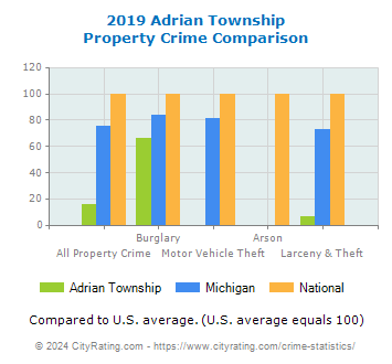 Adrian Township Property Crime vs. State and National Comparison