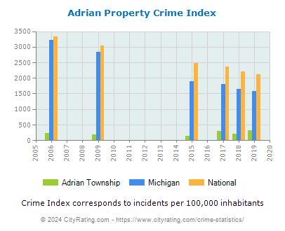 Adrian Township Property Crime vs. State and National Per Capita