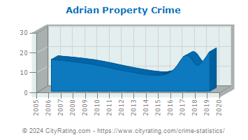 Adrian Township Property Crime