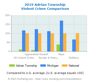Adrian Township Violent Crime vs. State and National Comparison