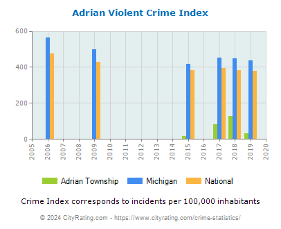 Adrian Township Violent Crime vs. State and National Per Capita