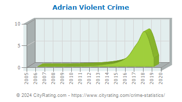 Adrian Township Violent Crime