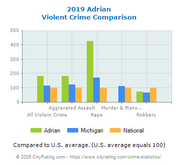 Adrian Violent Crime vs. State and National Comparison