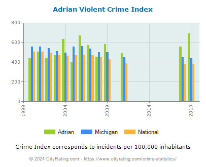 Adrian Violent Crime vs. State and National Per Capita