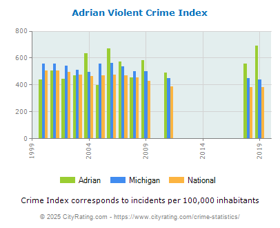 Adrian Violent Crime vs. State and National Per Capita