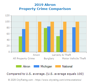 Akron Property Crime vs. State and National Comparison