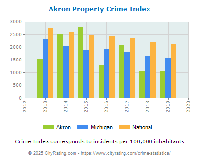 Akron Property Crime vs. State and National Per Capita