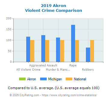 Akron Violent Crime vs. State and National Comparison