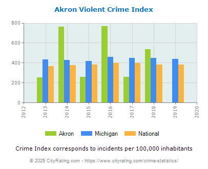 Akron Violent Crime vs. State and National Per Capita