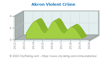crime akron violent cityrating michigan totals versus projected actual