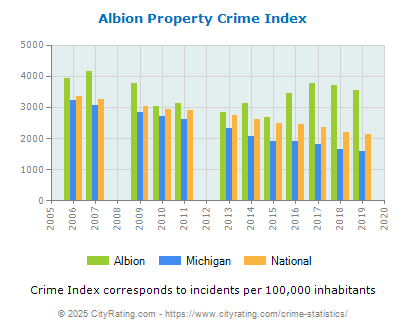 Albion Property Crime vs. State and National Per Capita