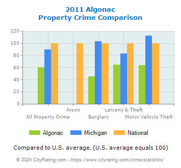 Algonac Property Crime vs. State and National Comparison