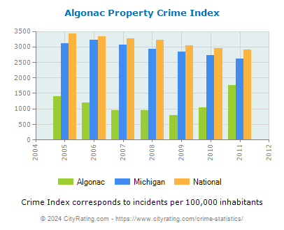 Algonac Property Crime vs. State and National Per Capita