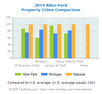 Allen Park Property Crime vs. State and National Comparison