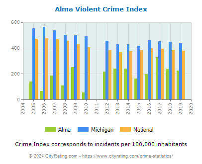 Alma Violent Crime vs. State and National Per Capita