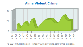 Alma Violent Crime
