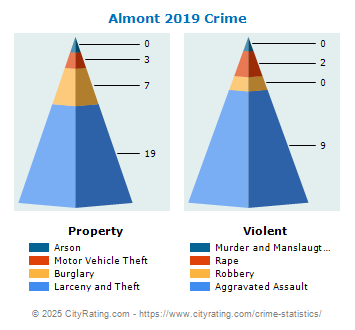 Almont Crime 2019