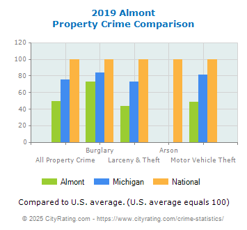 Almont Property Crime vs. State and National Comparison