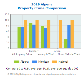 Alpena Property Crime vs. State and National Comparison