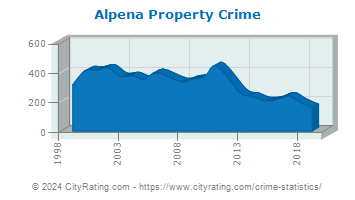 Alpena Property Crime
