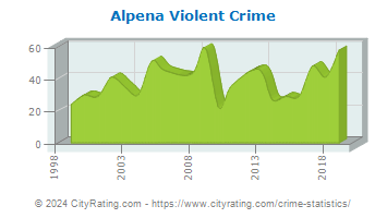 Alpena Violent Crime
