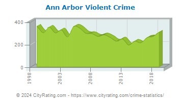 Ann Arbor Violent Crime