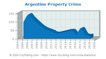 Argentine Township Property Crime