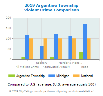Argentine Township Violent Crime vs. State and National Comparison