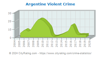 Argentine Township Violent Crime