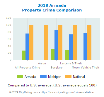 Armada Property Crime vs. State and National Comparison