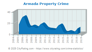 Armada Property Crime