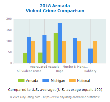 Armada Violent Crime vs. State and National Comparison