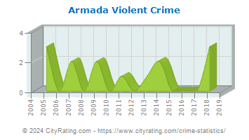 Armada Violent Crime