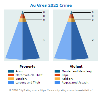 Au Gres Crime 2021