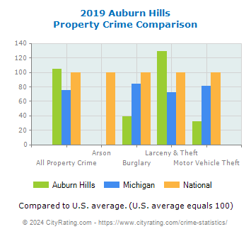 Auburn Hills Property Crime vs. State and National Comparison