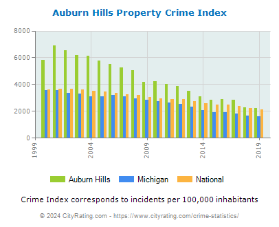 Auburn Hills Property Crime vs. State and National Per Capita