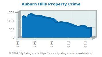 Auburn Hills Property Crime