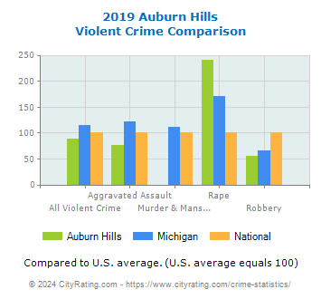 Auburn Hills Violent Crime vs. State and National Comparison
