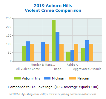 Auburn Hills Violent Crime vs. State and National Comparison