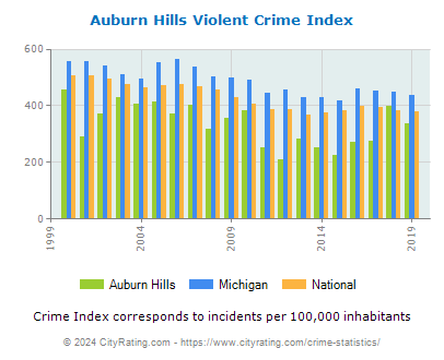 Auburn Hills Violent Crime vs. State and National Per Capita