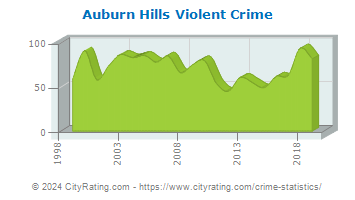 Auburn Hills Violent Crime