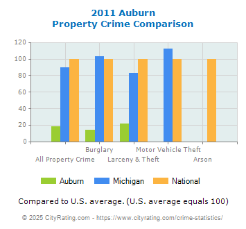 Auburn Property Crime vs. State and National Comparison